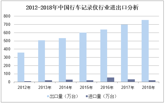 2012-2018年中国行车记录仪行业进出口分析