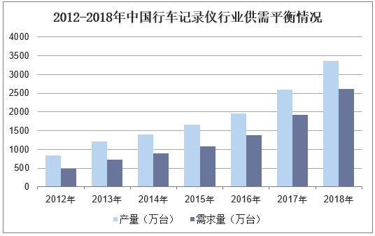 2012-2018年中国行车记录仪行业供需平衡情况