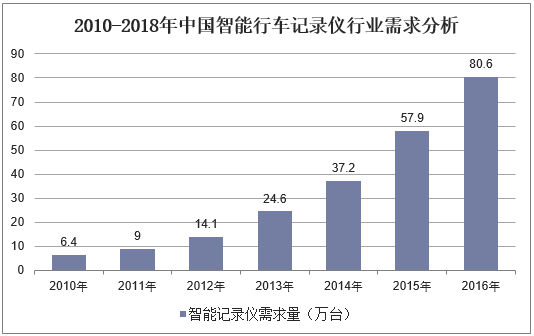 2010-2018年中国智能行车记录仪行业需求分析
