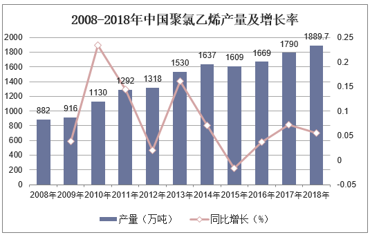 2008-2018年中国聚氯乙烯产量及增长率