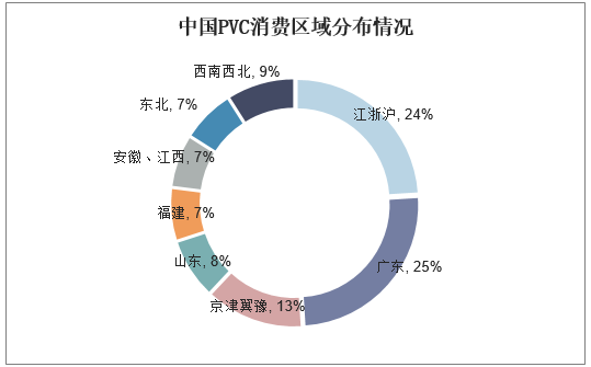  中国PVC消费区域分布情况