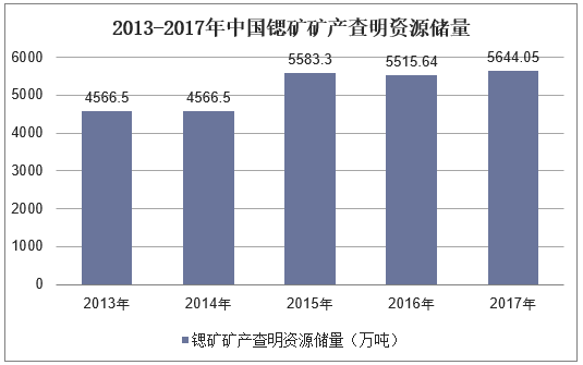 2013-2017年中国锶矿矿产查明资源储量