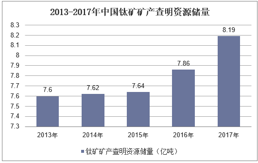 2013-2017年中国钛矿矿产查明资源储量