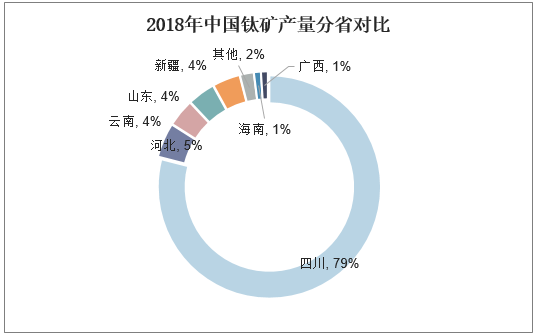 2018年中国钛矿产量分省对比