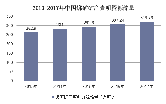 2013-2017年中国锑矿矿产查明资源储量