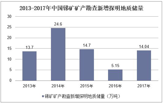 2013-2017年中国锑矿矿产勘查新增查明资源储量
