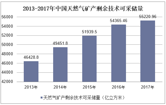 2013-2017年中国天然气矿产剩余技术可采储量