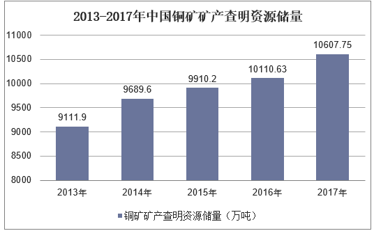 2013-2017年中国铜矿矿产查明资源储量