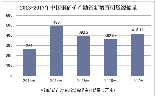 2013-2017年中国铜矿矿产勘查新增查明资源储量