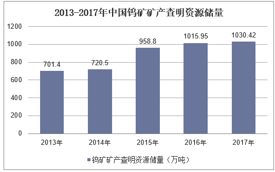 2013-2017年中国钨矿矿产查明资源储量