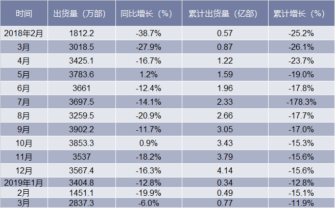 2018-2019年3月中国手机出货量及增长情况