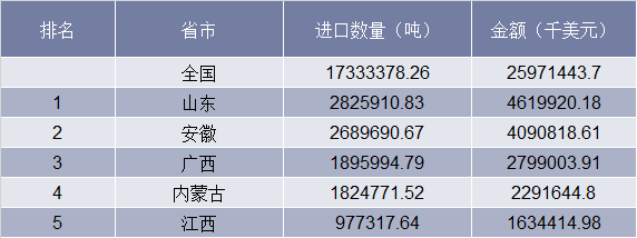 2017年我国铜矿分省进口量排名情况