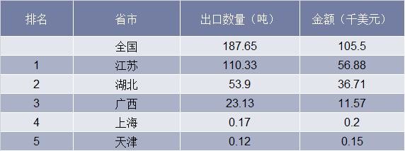 2017年我国铜矿分省出口量排名情况