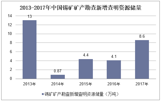 2013-2017年中国锡矿矿产勘查新增查明资源储量