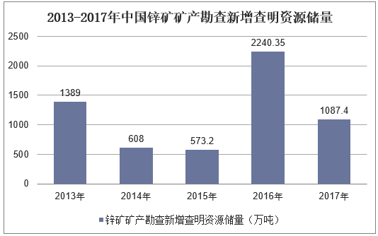 2013-2017年中国锌矿矿产勘查新增查明资源储量