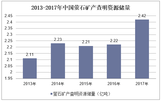 2013-2017年中国萤石矿产查明资源储量