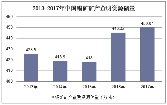 2013-2017年中国锌矿矿产查明资源储量