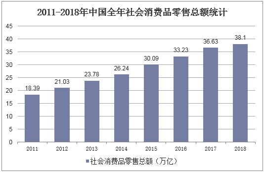 2011-2018年中国全年社会消费品零售总额统计