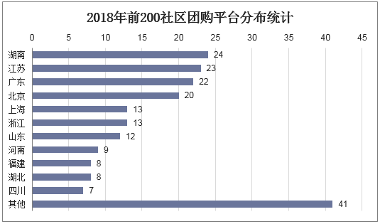 2018年前200社区团购平台分布统计