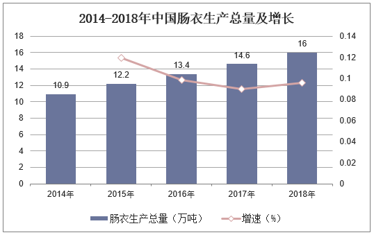 2014-2018年中国肠衣生产总量及增长