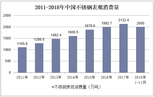 2011-2018年中国不锈钢表观消费量