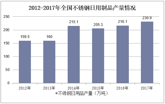 2012-2017年全国不锈钢日用制品产量情况