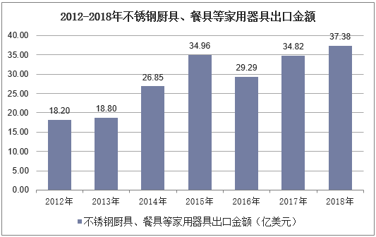 2012-2018年中国不锈钢厨具、餐具等家用器具出口金额