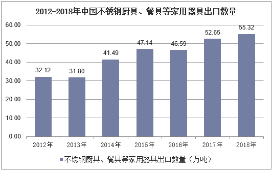 2012-2018年中国不锈钢厨具、餐具等家用器具出口数量