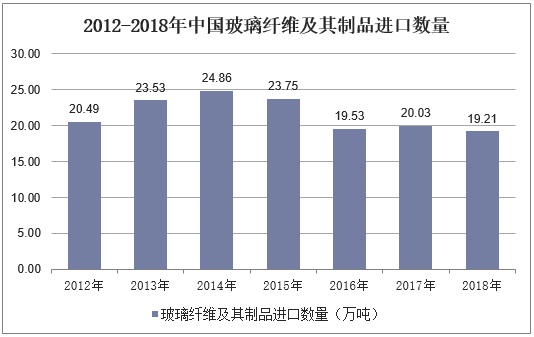 2012-2018年中国玻璃纤维及其制品进口数量