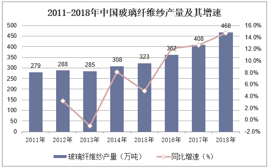 2011-2018年中国玻璃纤维纱产量及其增速