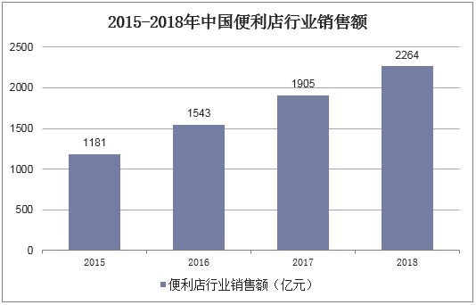 2015-2018年中国便利店行业销售额