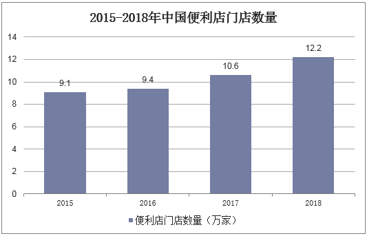 2015-2018年中国便利店门店数量