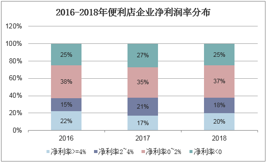 2016-2018年便利店企业净利润率分布