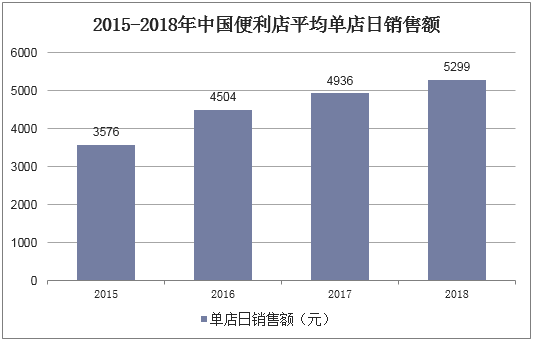 2015-2018年中国便利店平均单店日销售额