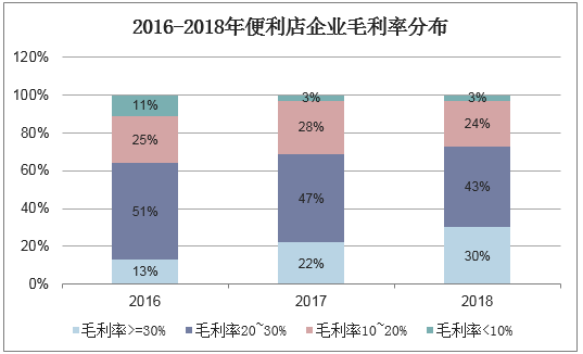 2016-2018年便利店企业毛利率分布