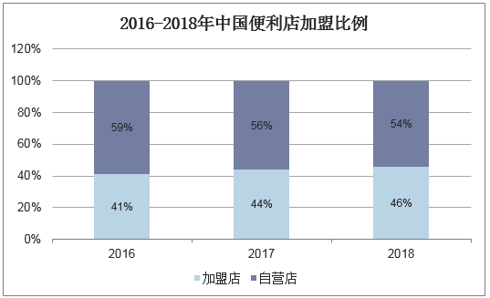 2016-2018年中国便利店加盟比例