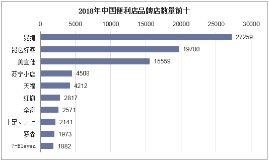 2018年中国便利店品牌点数量前十