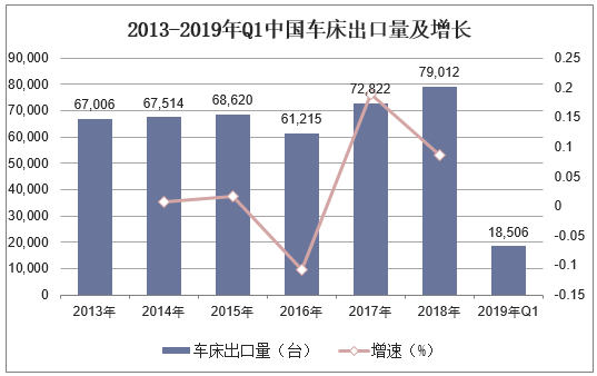2013-2019年Q1中国车床出口量及增长