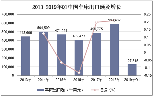 2013-2019年Q1中国车床出口额及增长