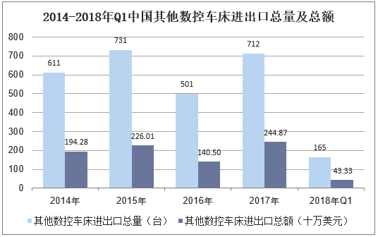2014-2018年Q1中国其他数控车床进出口总量及总额