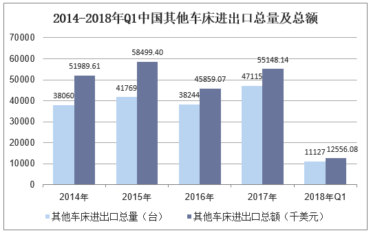2014-2018年Q1中国其他车床进出口总量及总额