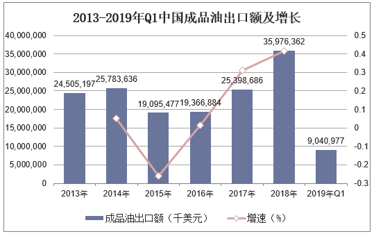 2013-2019年Q1中国成品油出口额及增长
