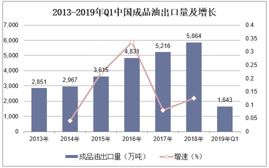2013-2019年Q1中国成品油出口量及增长