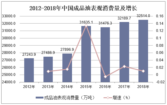 2012-2018年中国成品油表观消费量及增长