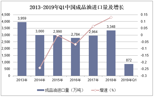 2013-2019年Q1中国成品油进口量及增长