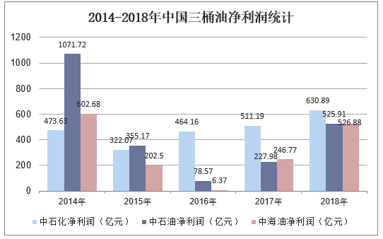 2014-2018年中国三桶油净利润统计
