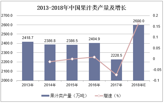 2013-2018年中国果汁类产量及增长