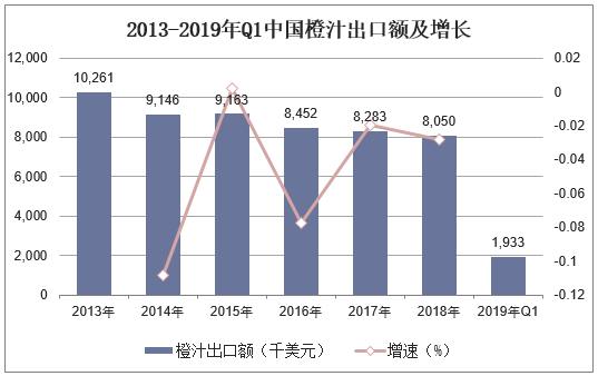 2013-2019年Q1中国橙汁出口额及增长