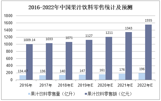 2016-2022年中国果汁类饮料零售统计及预测