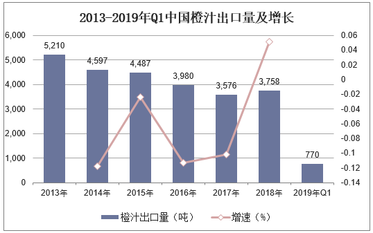 2013-2019年Q1中国橙汁出口量及增长